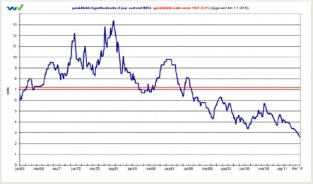 Rentevaste periode gemiddelde hypotheekrente (2015)